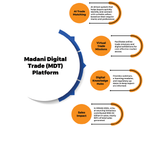 Madani Digital Trade (MDT) platform